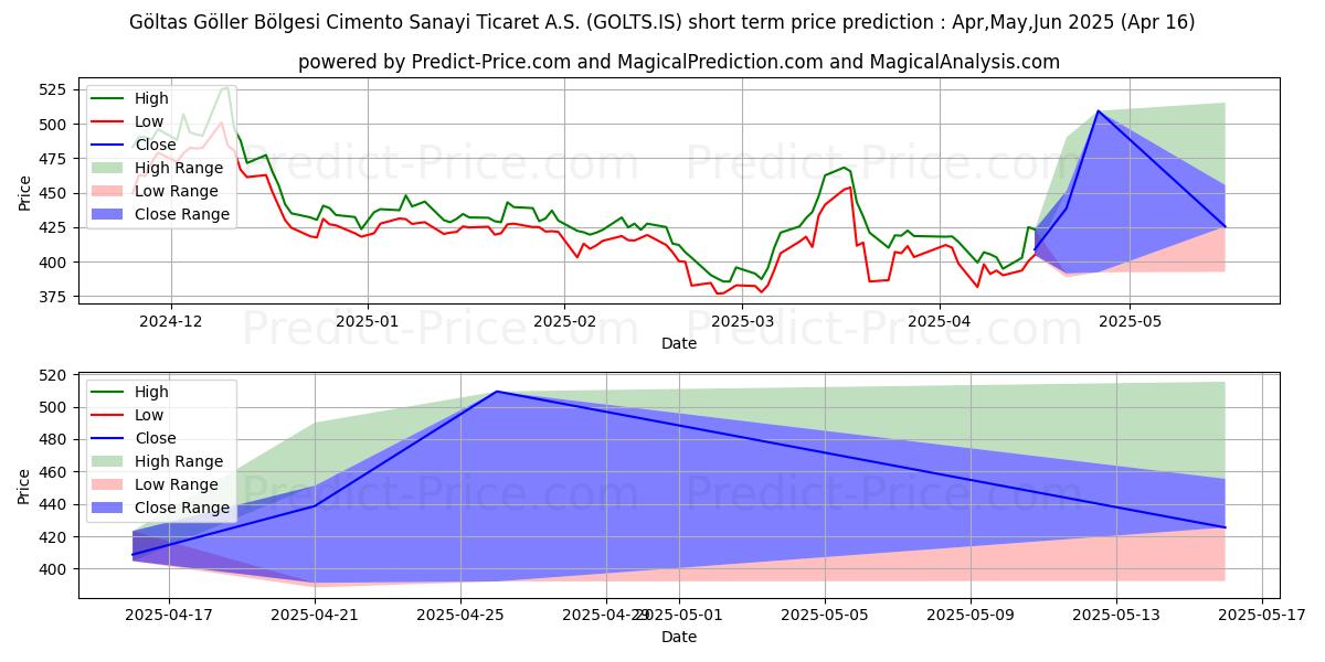 Maximum and minimum GOLTAS CIMENTO short-term price forecast for May,Jun,Jul 2025