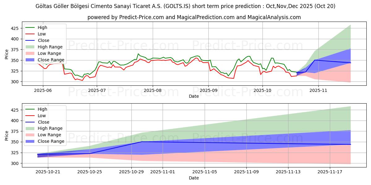 Maximum and minimum GOLTAS CIMENTO short-term price forecast for Nov,Dec,Jan 2026