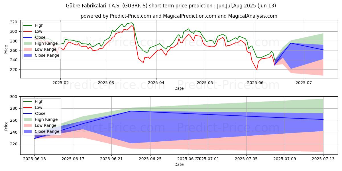 Maksimale og minimale kortsiktige prisforutsigelser for GUBRE FABRIK.