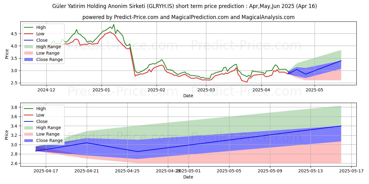 Maximum and minimum GULER YAT. HOLDING short-term price forecast for May,Jun,Jul 2025