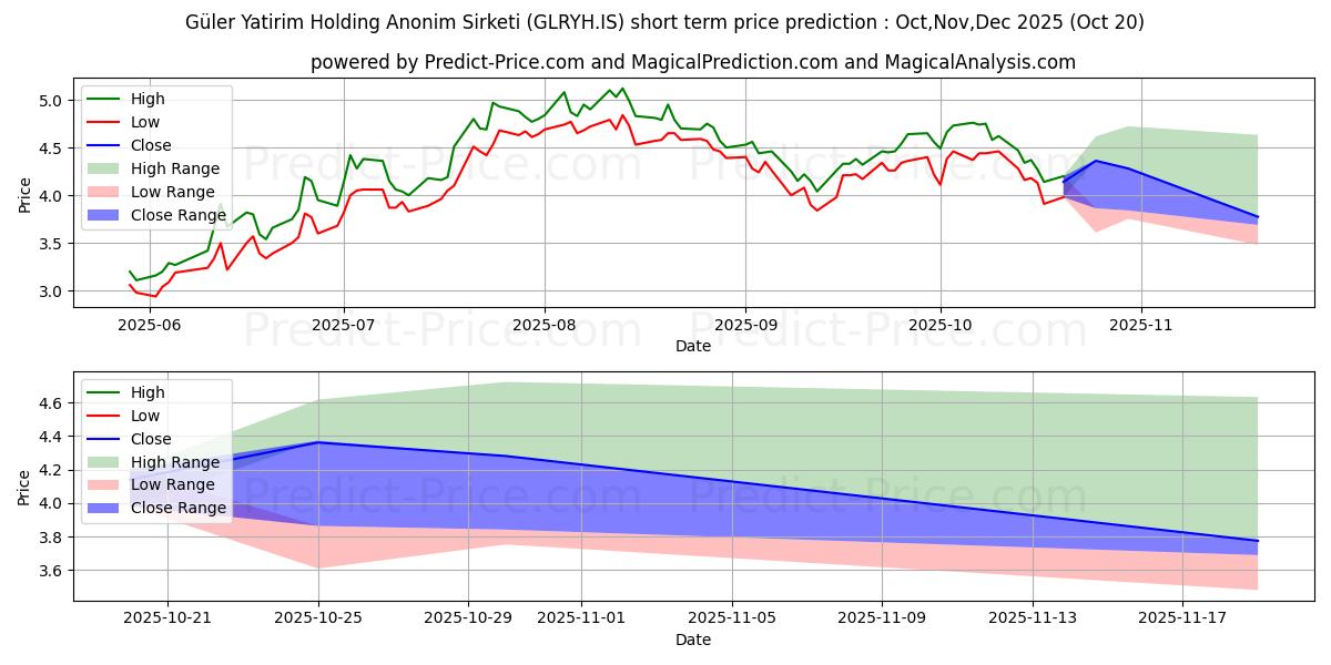 Maximum and minimum GULER YAT. HOLDING short-term price forecast for Nov,Dec,Jan 2026 Maximum and minimum GULER YAT. HOLDING short-term price forecast for Nov,Dec,Jan 2026