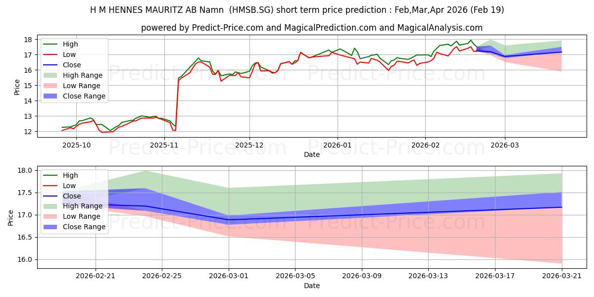 H & M HENNES & MAURITZ AB Namn-の短期価格予測の最大と最小値Mar,Apr,May 2026