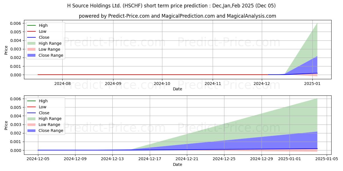 حداکثر و حداقل پیش‌بینی قیمت کوتاه مدت H-SOURCE HOLDINGS LTD برای Dec,Jan,Feb 2025