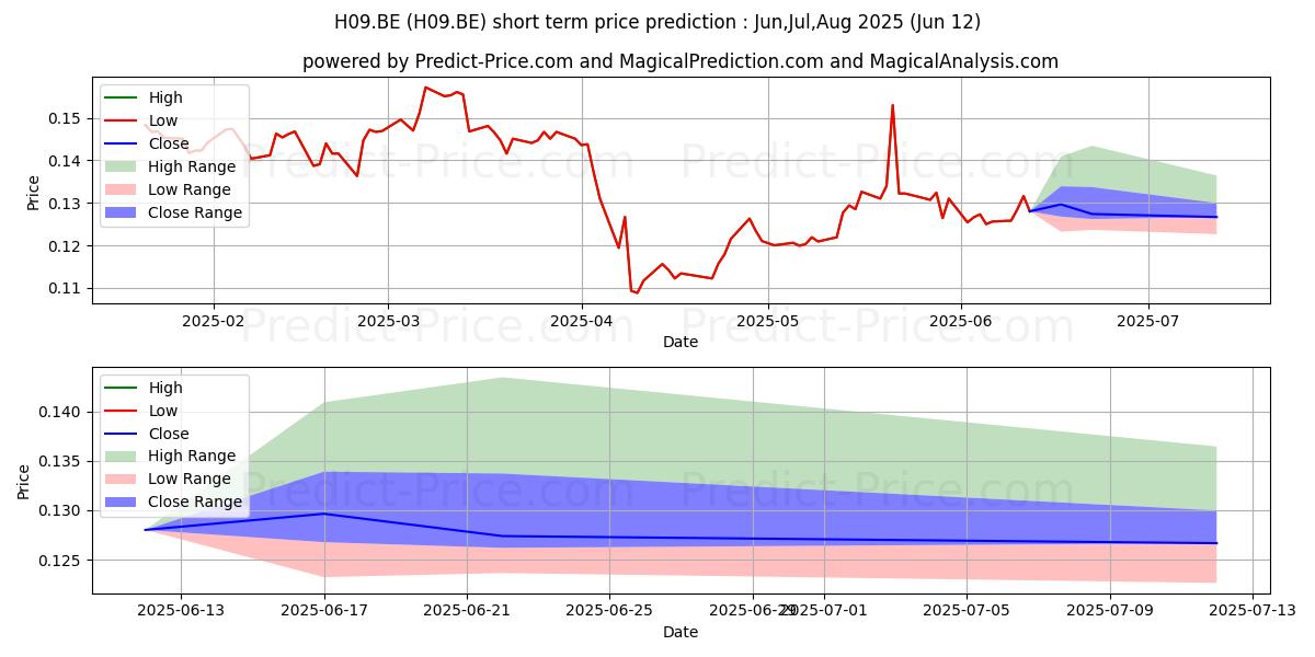 HUTCHISON PORT HLDGS UTS 단기 가격 예측의 최대 및 최소 값 Jul,Aug,Sep 2025