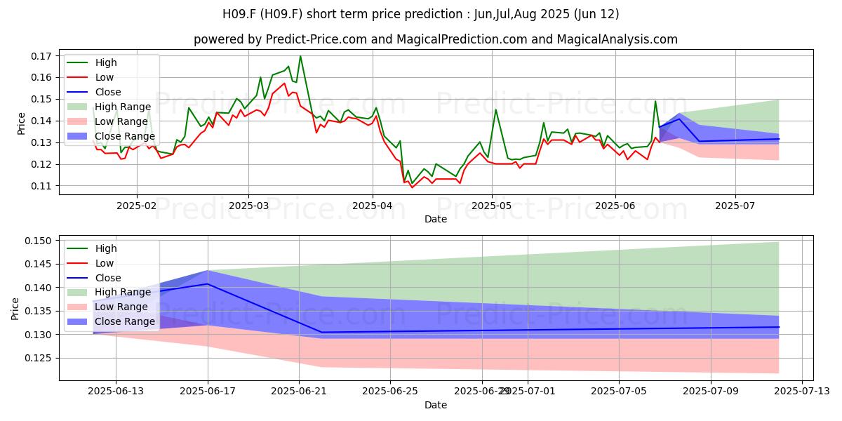 Pronóstico de precio a corto plazo máximo y mínimo de HUTCHISON PORT HLDGS UTS para Jul,Aug,Sep 2025