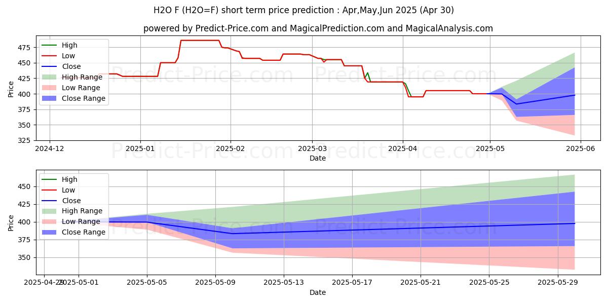 Maximum and minimum Nasdaq Veles California Water I short-term price forecast for May,Jun,Jul 2025