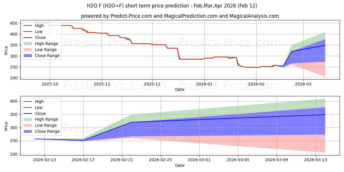 Maximala och minimala Nasdaq Veles California Water I kortsiktiga prisprognos för Feb,Mar,Apr 2026