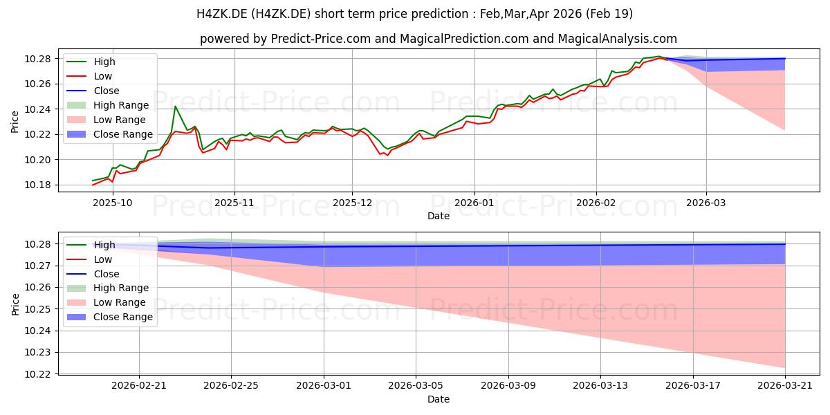Maximale en minimale HSBC MSCI TURK. UCITS ETF kortetermijn prijsvoorspelling voor Mar,Apr,May 2026