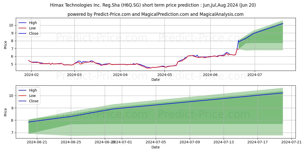 Maximum and minimum Himax Technologies Inc. Reg.Sha short-term price forecast for Jul,Aug,Sep 2024