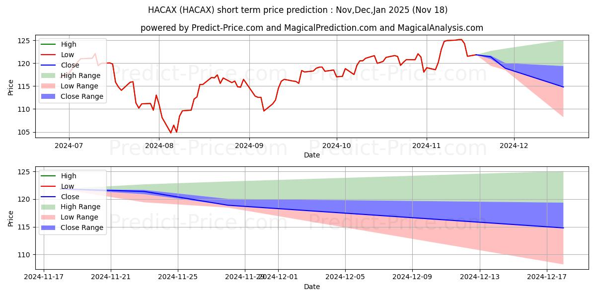 Maximum and minimum Harbor Capital Appreciation Fun short-term price forecast for Dec,Jan,Feb 2025