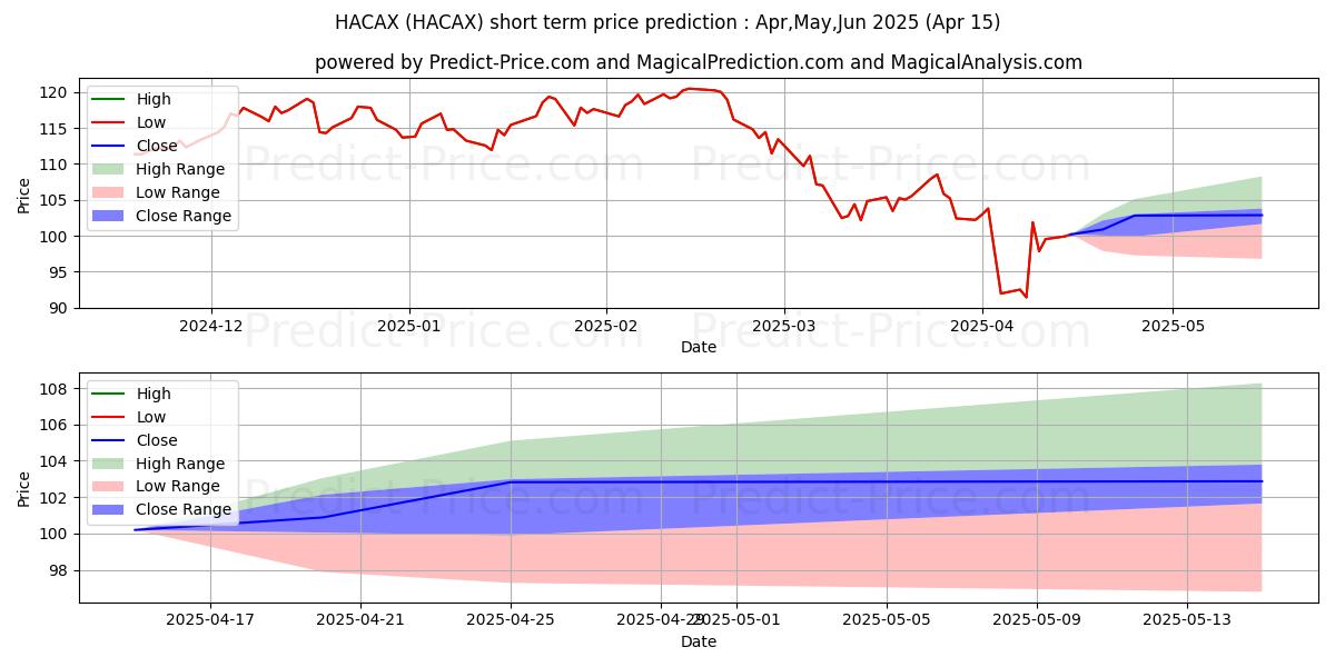 Maximum and minimum Harbor Capital Appreciation Fun short-term price forecast for May,Jun,Jul 2025