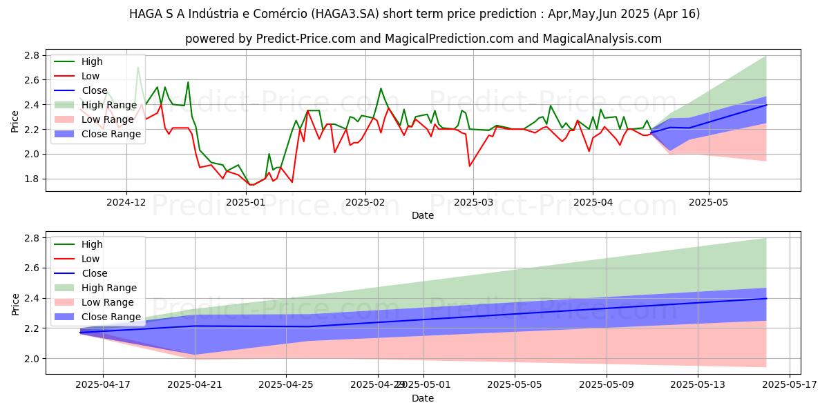 Maximum and minimum HAGA S/A    ON short-term price forecast for May,Jun,Jul 2025