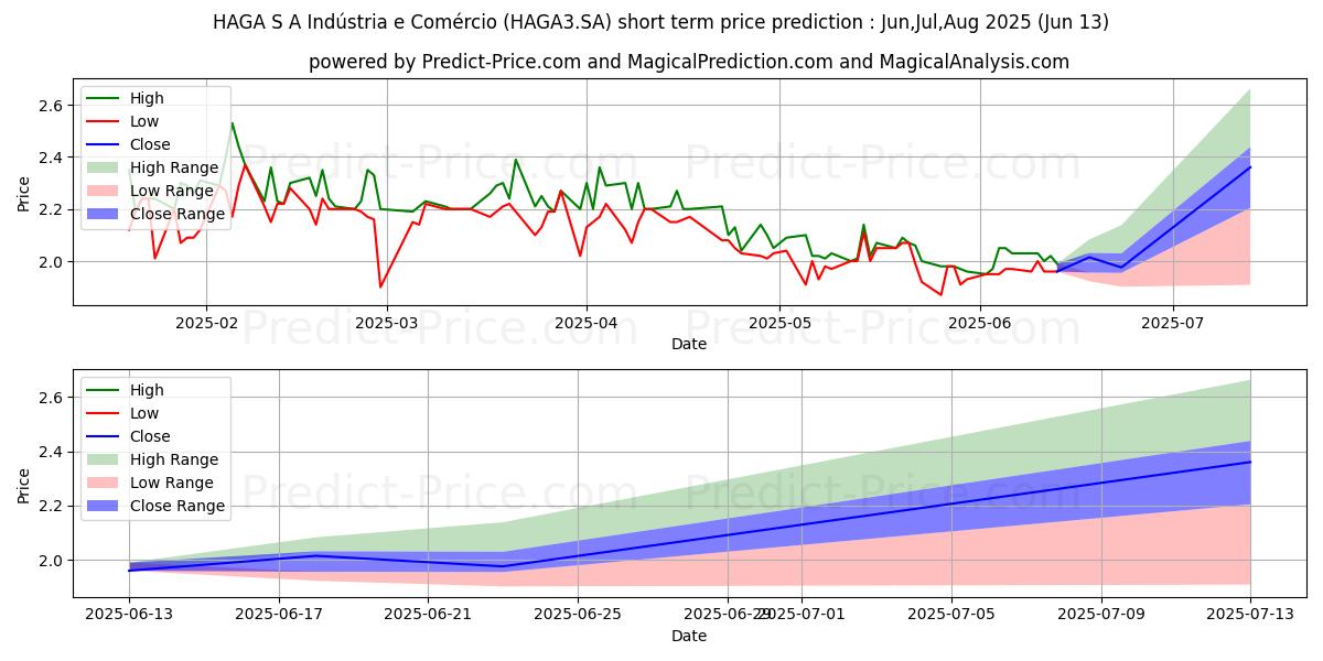 HAGA S/A    ON 단기 가격 예측의 최대 및 최소 값 Jul,Aug,Sep 2025