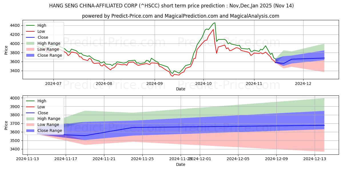 Maximum and minimum HANG SENG CHINA-AFFILIATED CORP short-term price forecast for Dec,Jan,Feb 2025