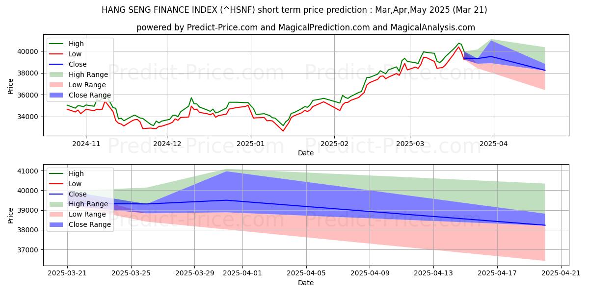 حداکثر و حداقل پیش‌بینی قیمت کوتاه مدت شاخص مالی HANG SENG برای Apr,May,Jun 2025
