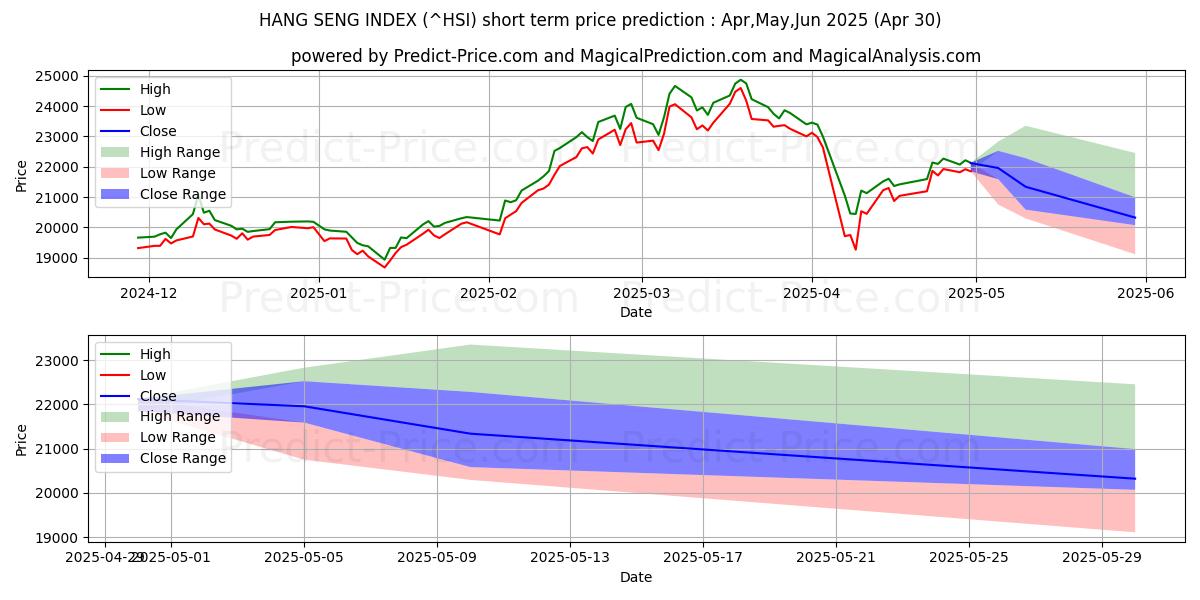 Maximum and minimum HANG SENG INDEX short-term price forecast for May,Jun,Jul 2025