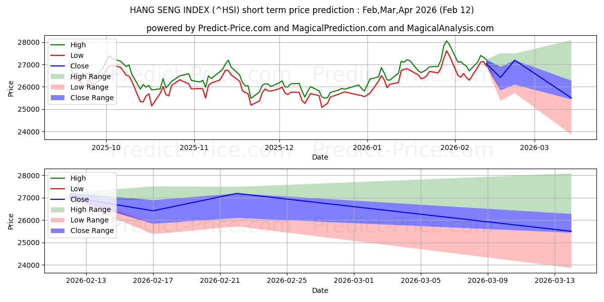 最大和最小的恒生指数短期价格预测为Feb,Mar,Apr 2026