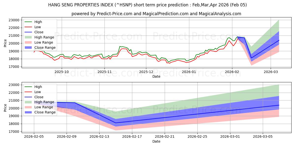 Maximale en minimale HANG SENG-EIGENSCHAFTENINDEX korte termijn prijsvoorspelling voor Feb,Mar,Apr 2026
