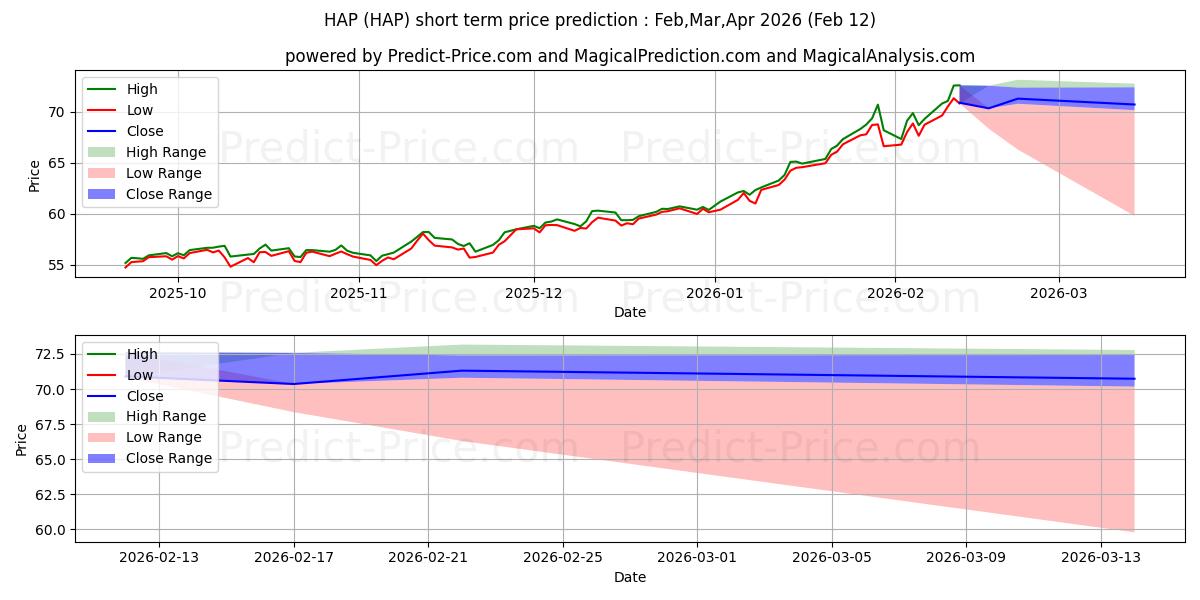 حداکثر و حداقل پیش‌بینی قیمت کوتاه مدت VanEck Vectors Natural Resource برای Jan,Feb,Mar 2026