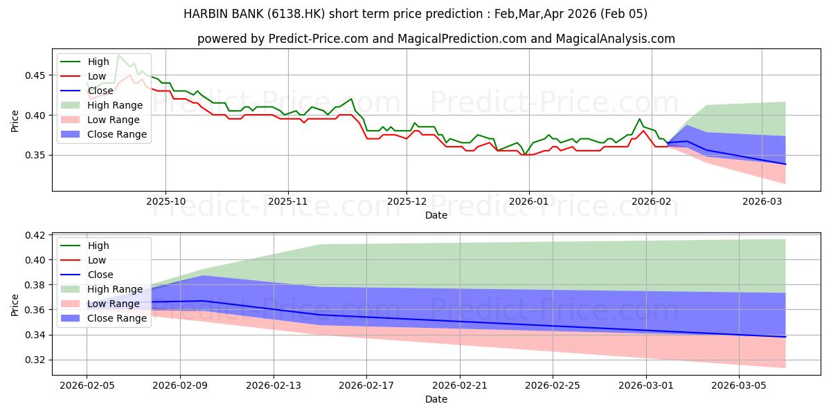 HARBIN BANK kısa vadeli fiyat tahmini için maksimum ve minimum