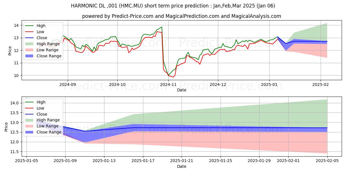 Maximum and minimum HARMONIC  DL-,001 short-term price forecast for Jan,Feb,Mar 2025