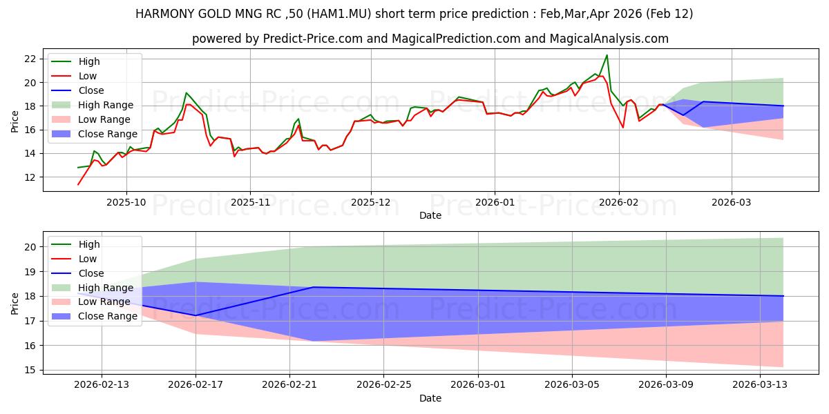 Maksimale og minimale prisforudsigelser på kort sigt for HARMONY GOLD MNG  RC-,50