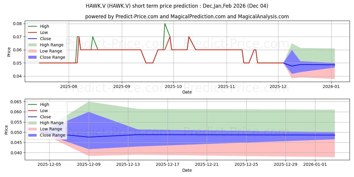 Maximum and minimum HAWKEYE GOLD AND DIAMOND INC short-term price forecast for Dec,Jan,Feb 2026