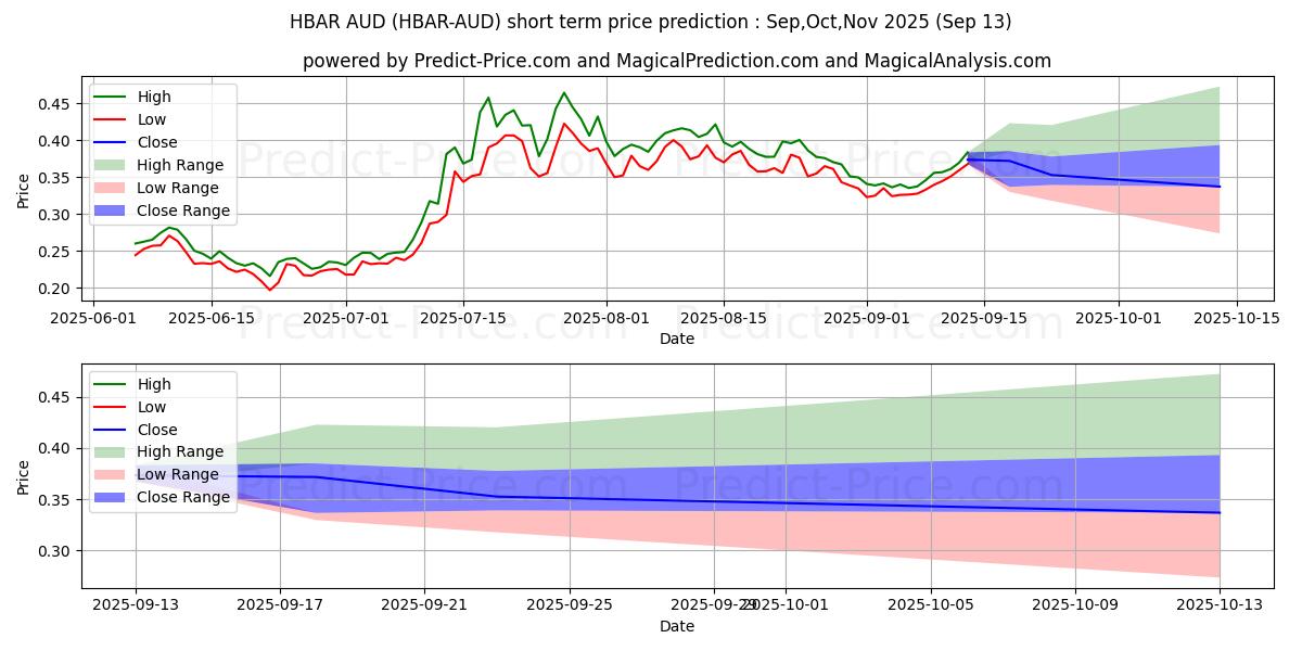 حداکثر و حداقل پیش‌بینی قیمت کوتاه مدت HederaHashgraph AUD برای Oct,Nov,Dec 2025