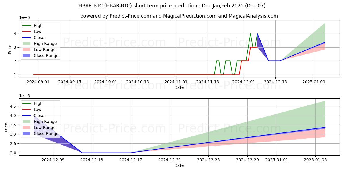 Maksimale og minimale prisforudsigelser på kort sigt for HederaHashgraph BTC