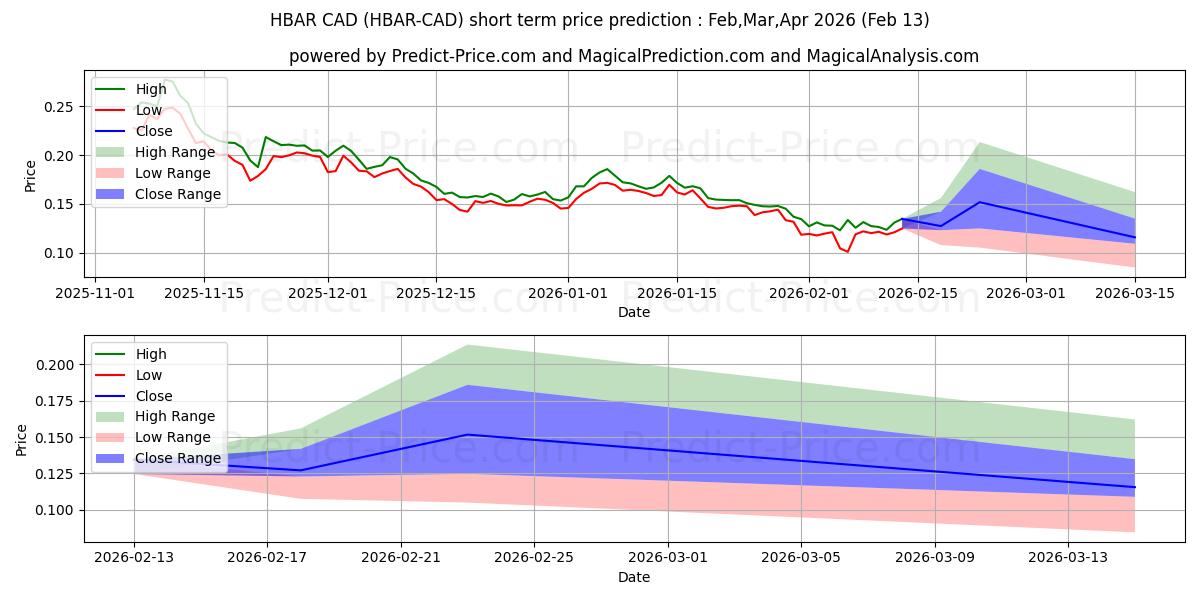 Maksimi- ja minimihinnan ennuste lyhyellä aikavälillä HederaHashgraph CAD:lle