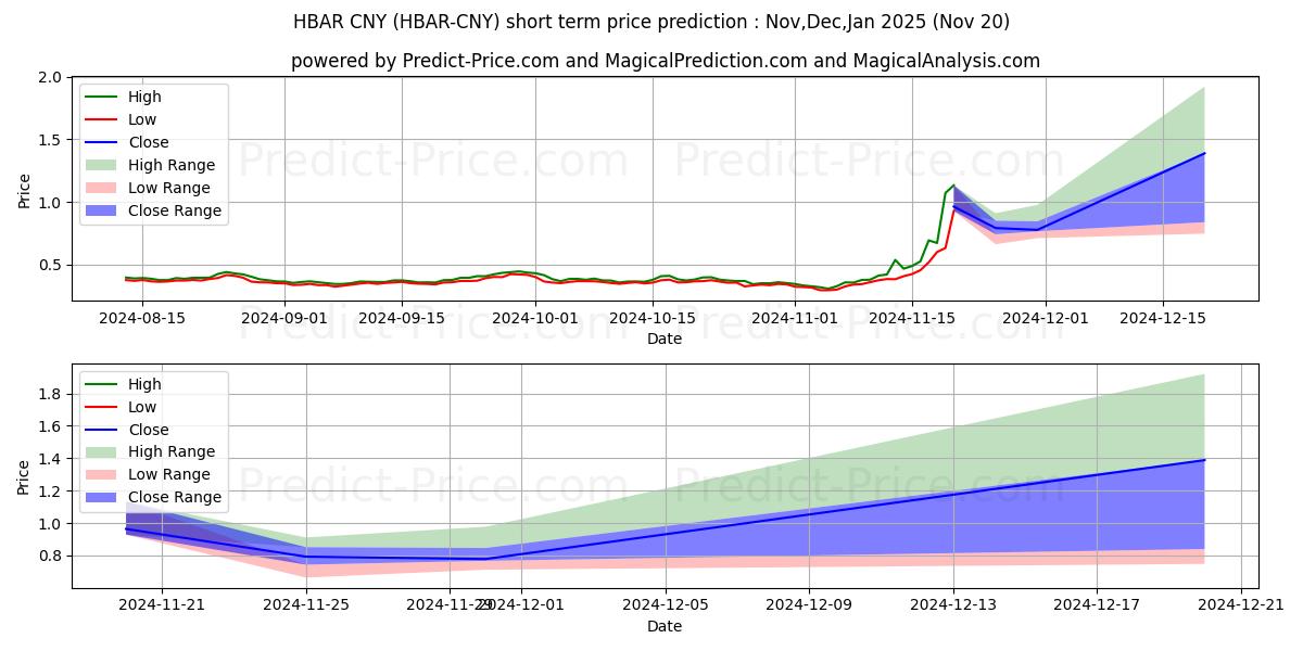 حداکثر و حداقل پیش‌بینی قیمت کوتاه مدت HederaHashgraph CNY برای Dec,Jan,Feb 2025