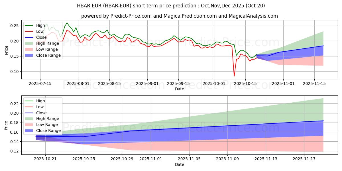 Maximale en minimale HederaHashgraph EUR korte termijn prijsvoorspelling voor Nov,Dec,Jan 2026