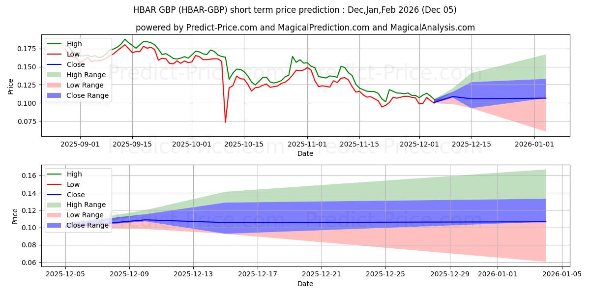 حداکثر و حداقل پیش‌بینی قیمت کوتاه مدت HederaHashgraph GBP برای Dec,Jan,Feb 2026