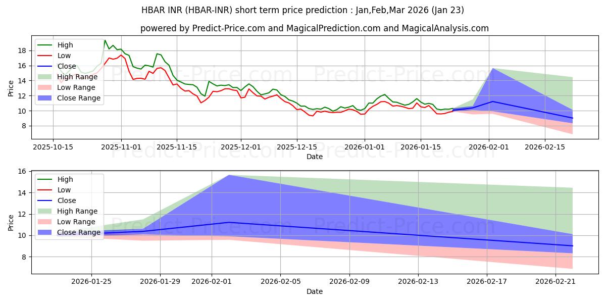 حداکثر و حداقل پیش‌بینی قیمت کوتاه مدت HederaHashgraph INR برای Feb,Mar,Apr 2026