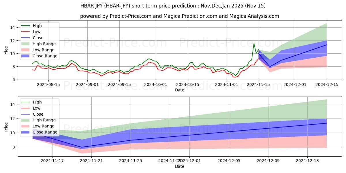 حداکثر و حداقل پیش‌بینی قیمت کوتاه مدت HederaHashgraph JPY برای Dec,Jan,Feb 2025