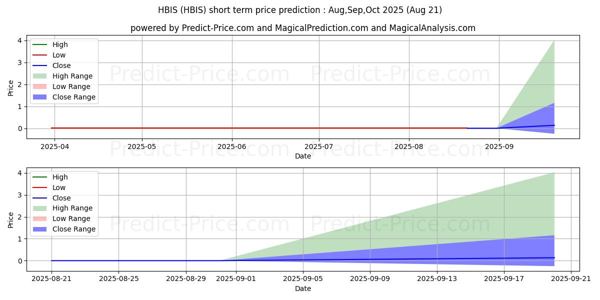 Previsione del prezzo massimo e minimo a breve termine per HOME BISTRO INC