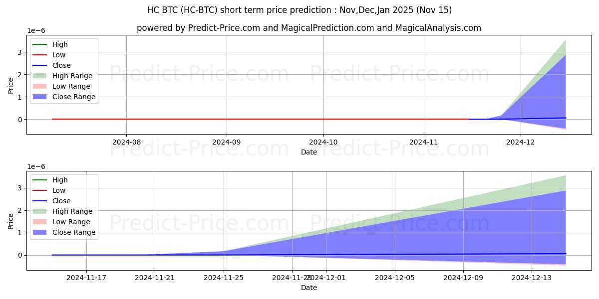 最大和最小的HyperCash BTC短期价格预测为Dec,Jan,Feb 2025