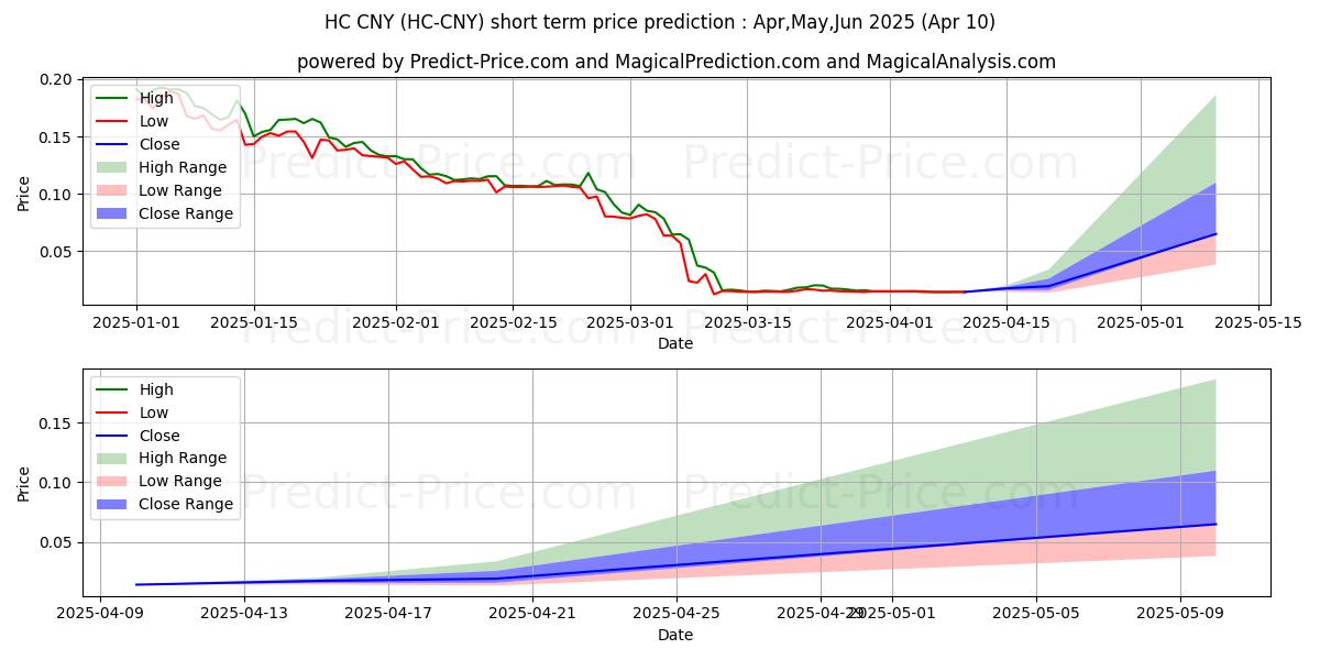 Maximale en minimale HyperCash CNY korte termijn prijsvoorspelling voor Apr,May,Jun 2025