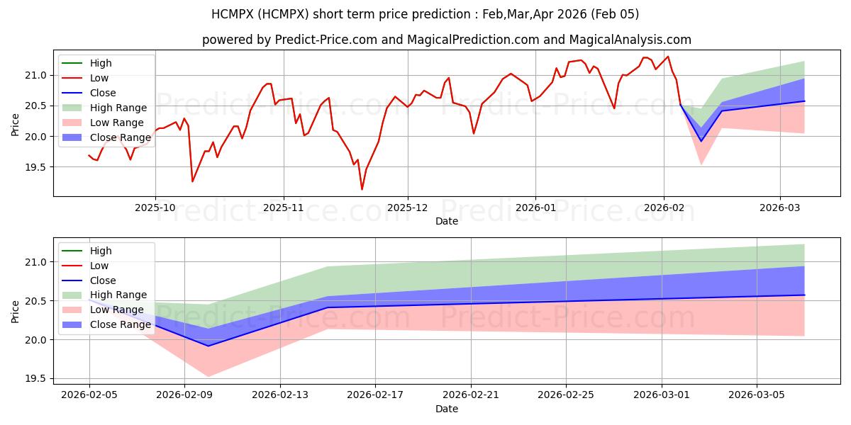 Maximum and minimum HCM Dividend Sector Plus Fund - short-term price forecast for Feb,Mar,Apr 2026