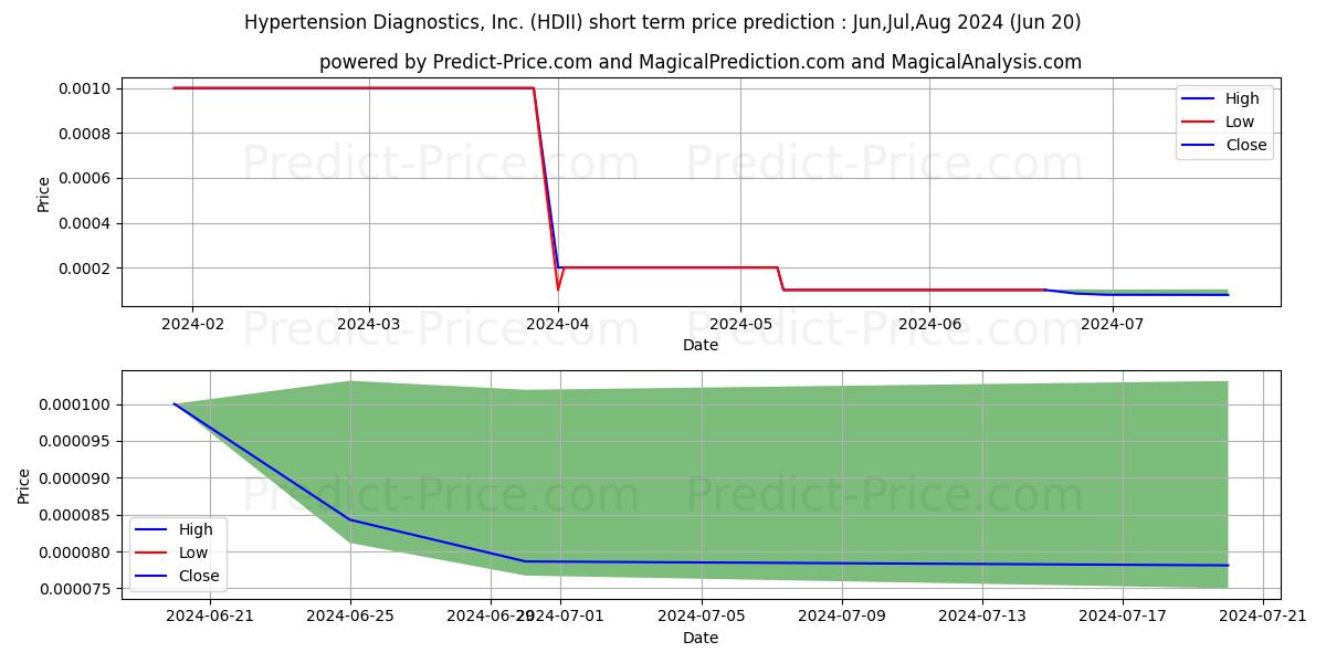 Maximum and minimum HYPERTENSION DIAGNOSTICS INCORP short-term price forecast for Jul,Aug,Sep 2024