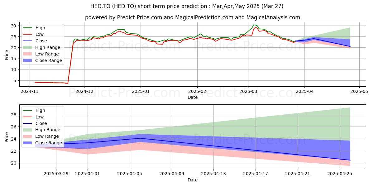 Pronóstico de precio a corto plazo máximo y mínimo de BETAPRO SP TSX CAP ENGY 2X DLY  para Apr,May,Jun 2025