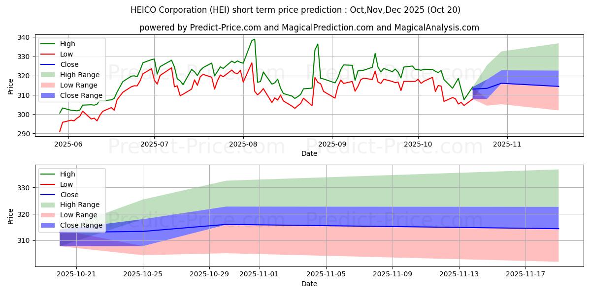 Maksimale og minimale prisforudsigelser på kort sigt for Heico Corporation