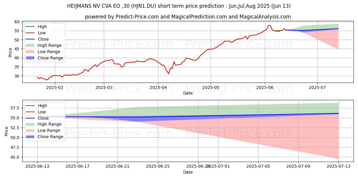 حداکثر و حداقل پیش‌بینی قیمت کوتاه مدت HEIJMANS NV CVA  EO-,30 برای Jul,Aug,Sep 2025