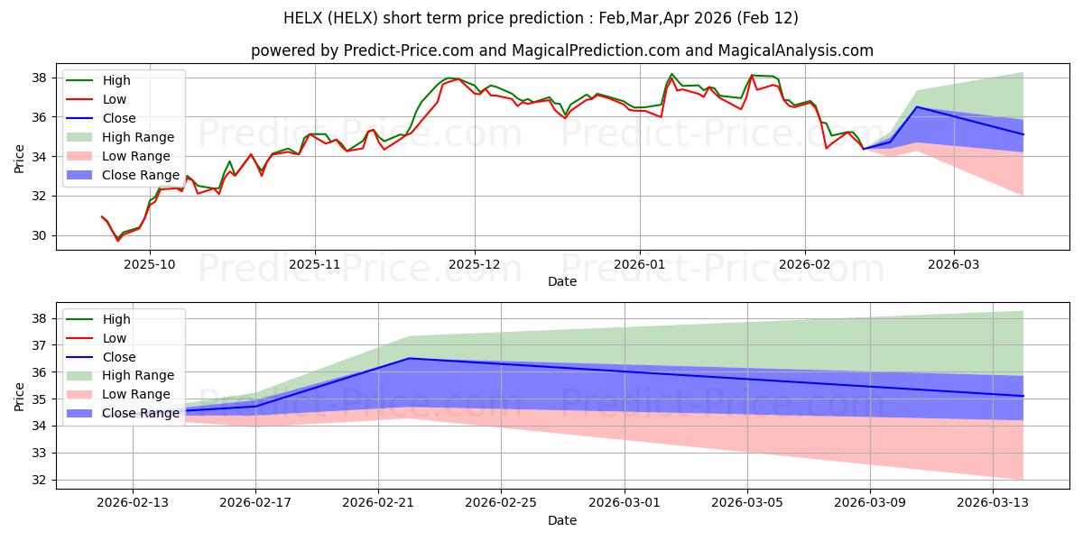 Previsione del prezzo massimo e minimo a breve termine per Franklin Genomic Advancements E