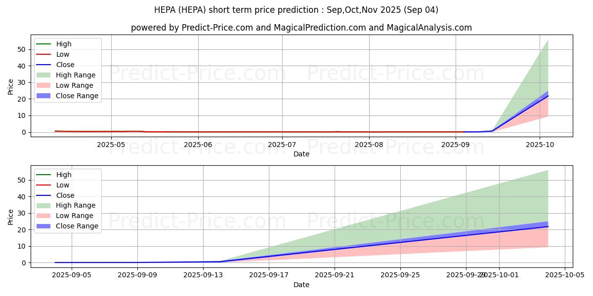 توقع أقصى وأدنى سعر قصير المدى لـ Hepion Pharmaceuticals, Inc. في Sep,Oct,Nov 2025