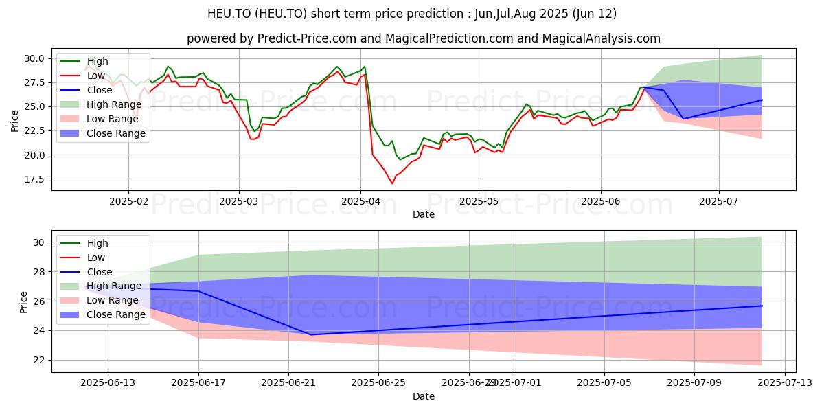 BETAPRO SP TSX CAP ENGY 2X DLY の短期価格予測の最大と最小値Jul,Aug,Sep 2025
