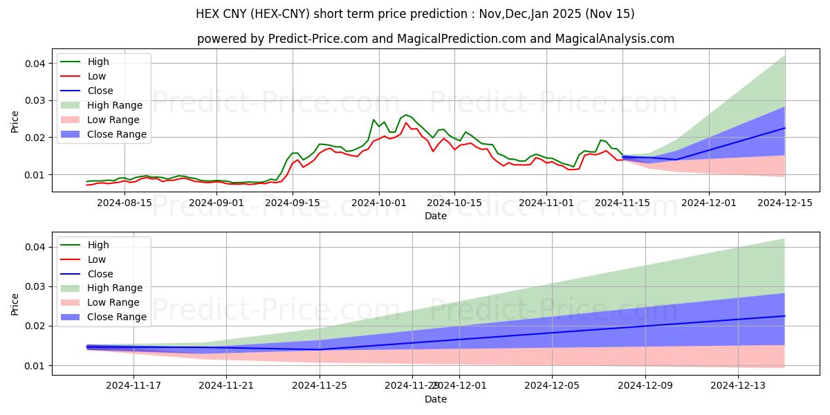 Previsione del prezzo massimo e minimo a breve termine per HEX CNY