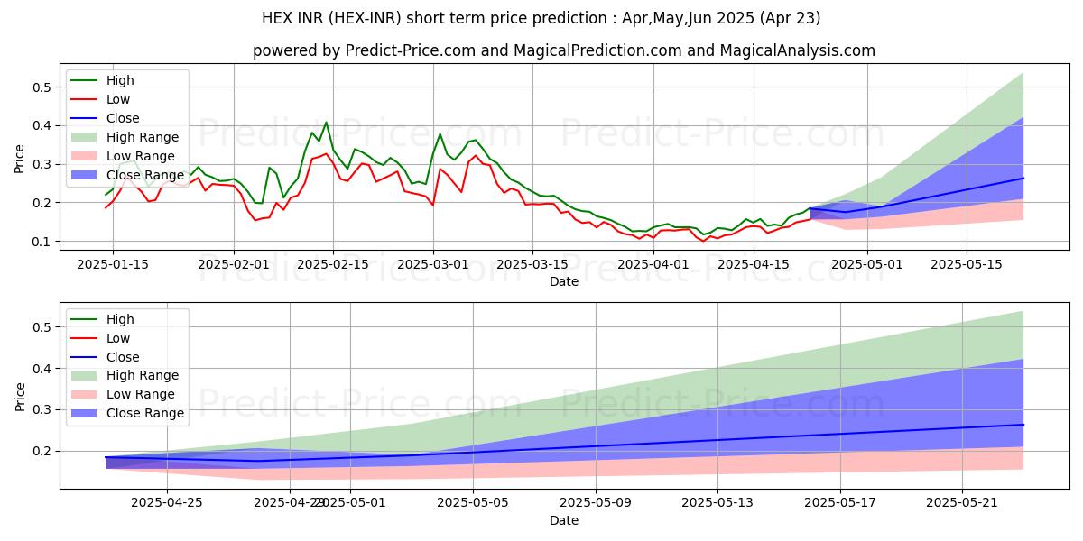 توقع أقصى وأدنى سعر قصير المدى لـ HEX INR في May,Jun,Jul 2025
