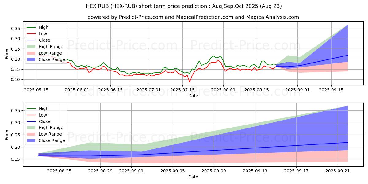 حداکثر و حداقل پیش‌بینی قیمت کوتاه مدت HEX RUB برای Sep,Oct,Nov 2025