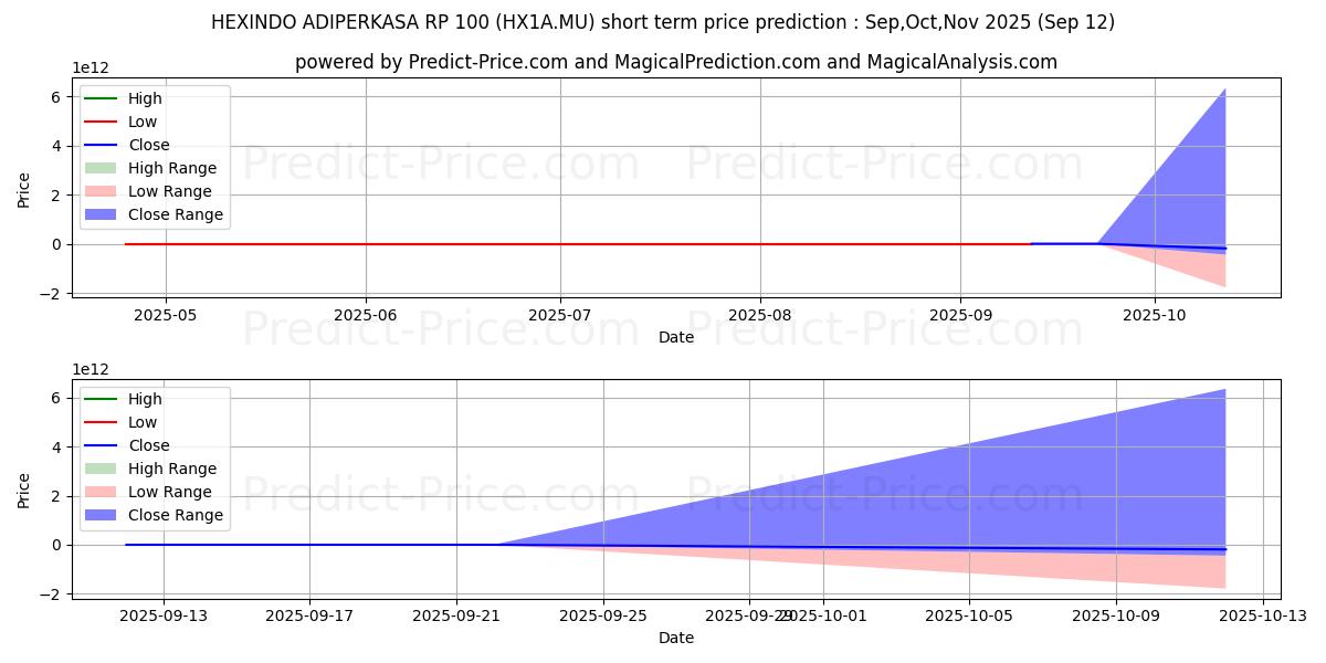 Максимальный и минимальный краткосрочный прогноз цены HEXINDO ADIPERKASA RP 100 для Oct,Nov,Dec 2025